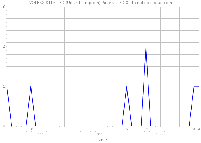 VOLENSIS LIMITED (United Kingdom) Page visits 2024 