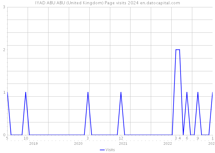 IYAD ABU ABU (United Kingdom) Page visits 2024 