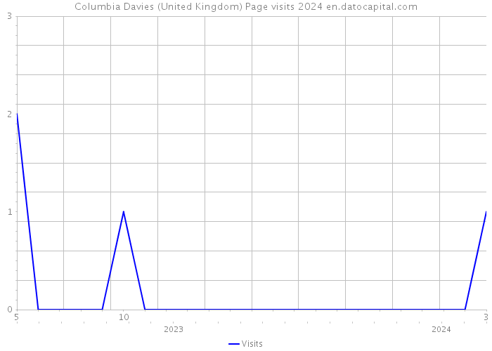 Columbia Davies (United Kingdom) Page visits 2024 