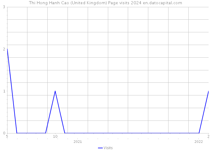 Thi Hong Hanh Cao (United Kingdom) Page visits 2024 