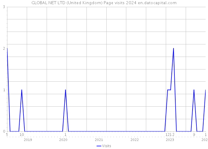 GLOBAL NET LTD (United Kingdom) Page visits 2024 