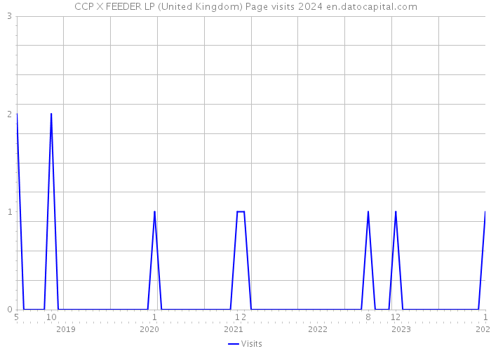 CCP X FEEDER LP (United Kingdom) Page visits 2024 