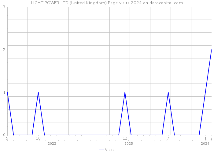 LIGHT POWER LTD (United Kingdom) Page visits 2024 