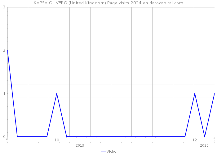KAPSA OLIVERO (United Kingdom) Page visits 2024 