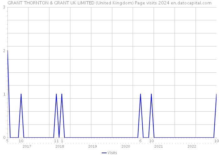 GRANT THORNTON & GRANT UK LIMITED (United Kingdom) Page visits 2024 