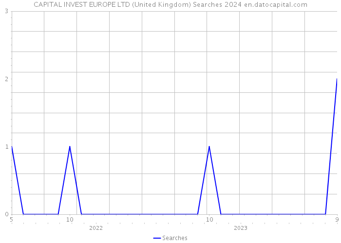 CAPITAL INVEST EUROPE LTD (United Kingdom) Searches 2024 