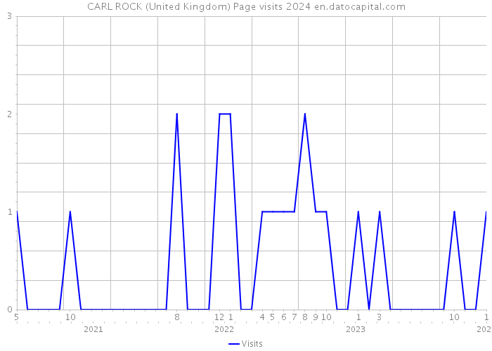 CARL ROCK (United Kingdom) Page visits 2024 