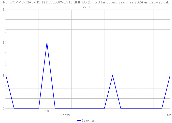 REF COMMERCIAL (NO 1) DEVELOPMENTS LIMITED (United Kingdom) Searches 2024 