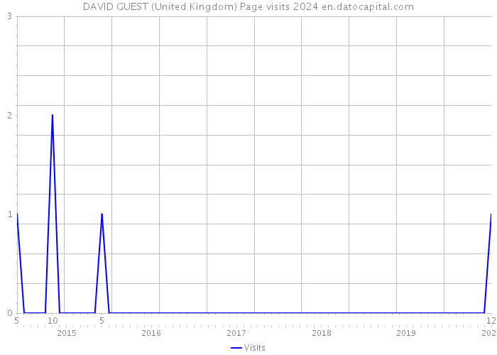DAVID GUEST (United Kingdom) Page visits 2024 