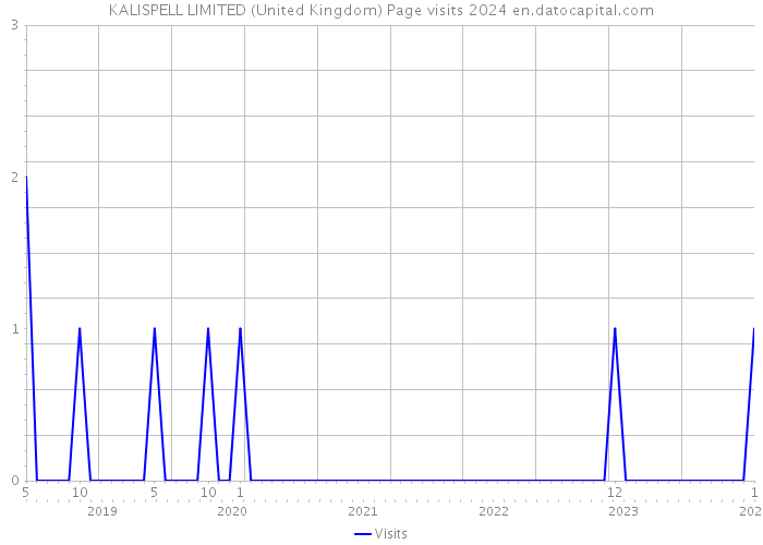 KALISPELL LIMITED (United Kingdom) Page visits 2024 