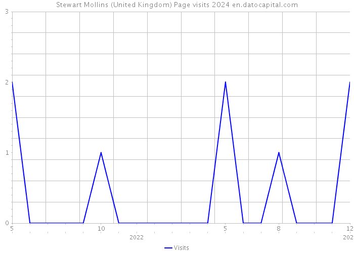 Stewart Mollins (United Kingdom) Page visits 2024 