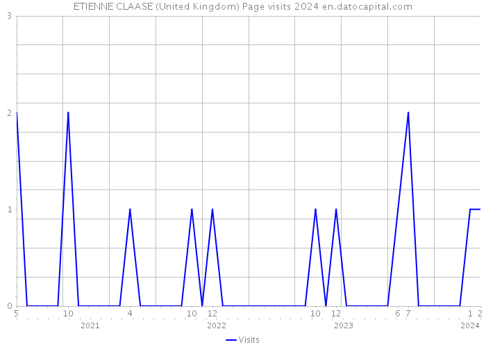 ETIENNE CLAASE (United Kingdom) Page visits 2024 
