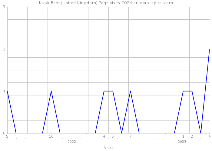 Kuok Fam (United Kingdom) Page visits 2024 