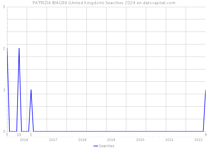 PATRIZIA BIAGINI (United Kingdom) Searches 2024 