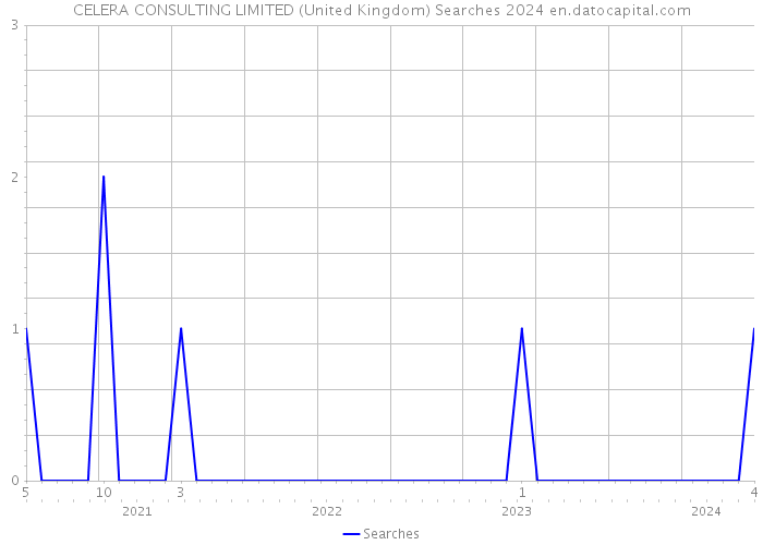 CELERA CONSULTING LIMITED (United Kingdom) Searches 2024 