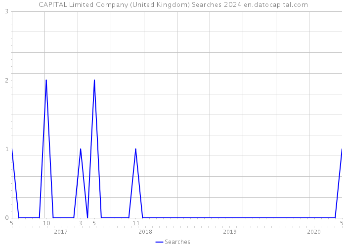 CAPITAL Limited Company (United Kingdom) Searches 2024 