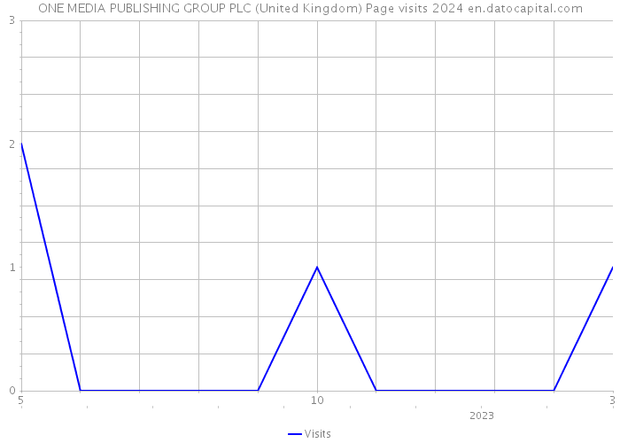 ONE MEDIA PUBLISHING GROUP PLC (United Kingdom) Page visits 2024 