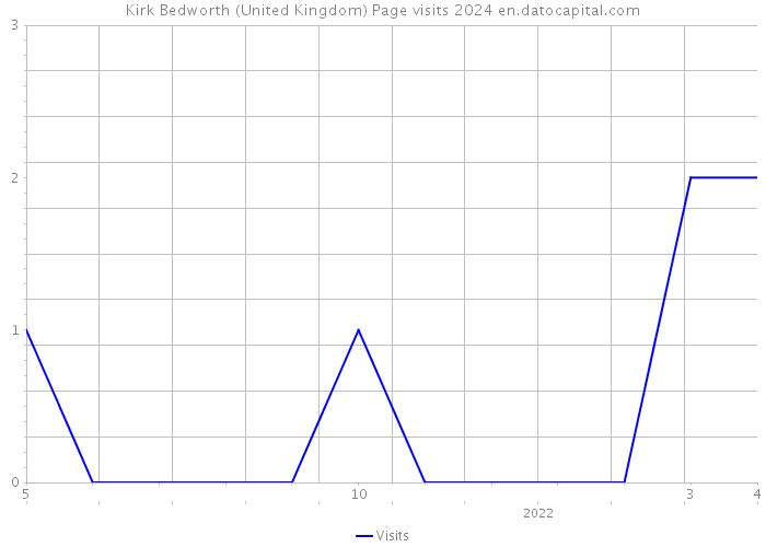 Kirk Bedworth (United Kingdom) Page visits 2024 