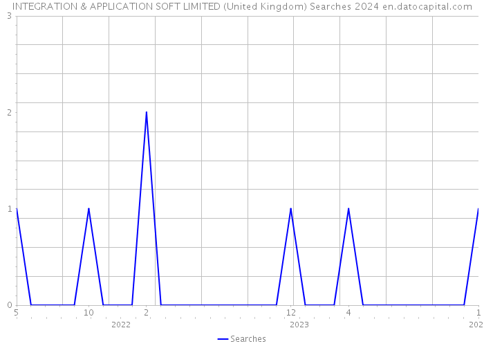 INTEGRATION & APPLICATION SOFT LIMITED (United Kingdom) Searches 2024 