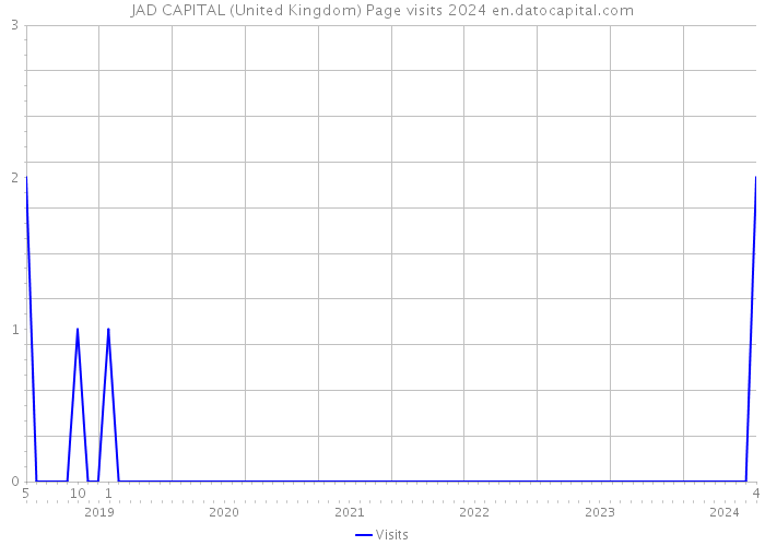 JAD CAPITAL (United Kingdom) Page visits 2024 