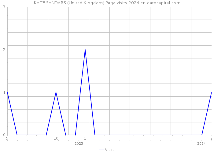 KATE SANDARS (United Kingdom) Page visits 2024 