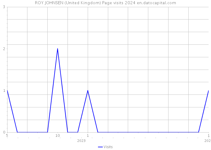 ROY JOHNSEN (United Kingdom) Page visits 2024 