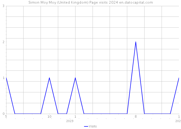 Simon Moy Moy (United Kingdom) Page visits 2024 