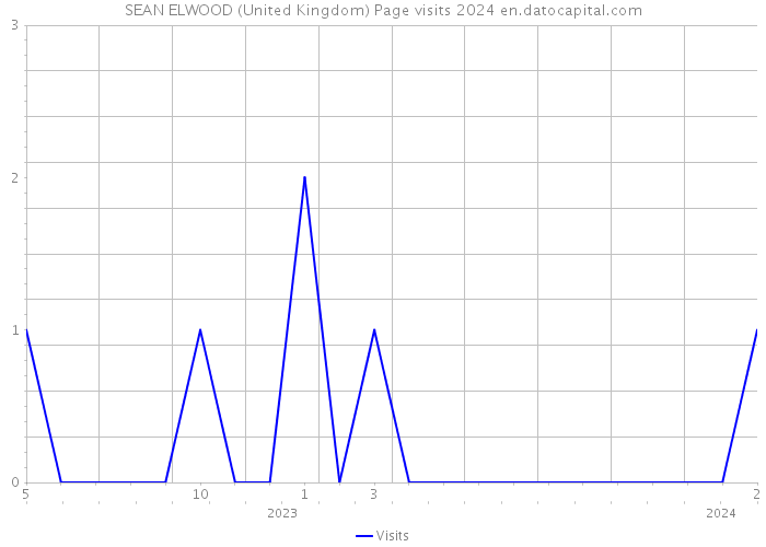 SEAN ELWOOD (United Kingdom) Page visits 2024 