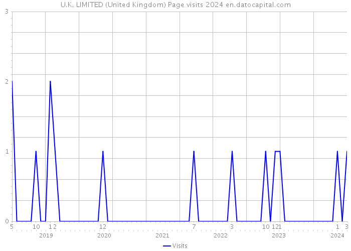 U.K. LIMITED (United Kingdom) Page visits 2024 