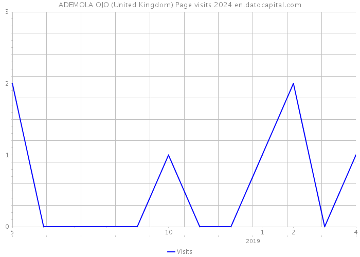 ADEMOLA OJO (United Kingdom) Page visits 2024 