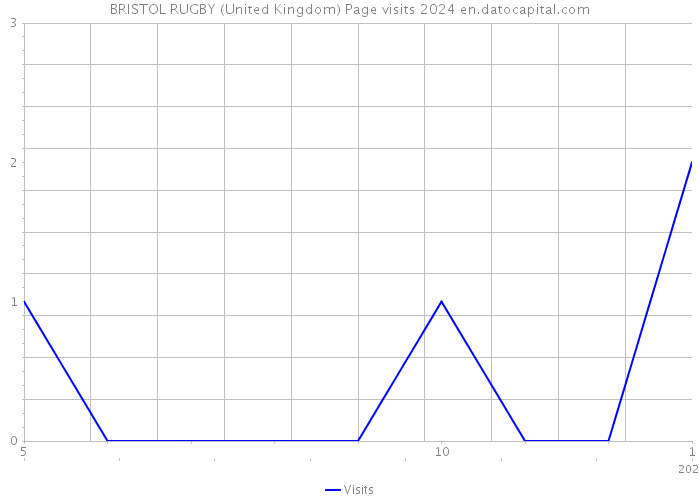 BRISTOL RUGBY (United Kingdom) Page visits 2024 