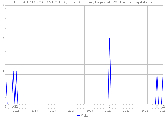 TELEPLAN INFORMATICS LIMITED (United Kingdom) Page visits 2024 