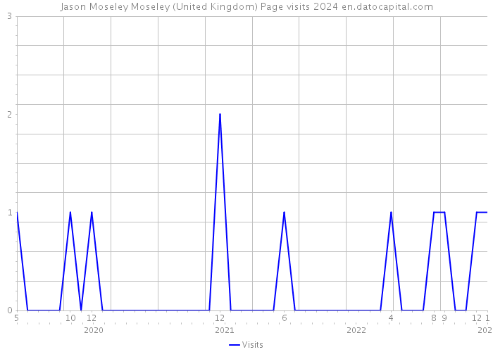 Jason Moseley Moseley (United Kingdom) Page visits 2024 
