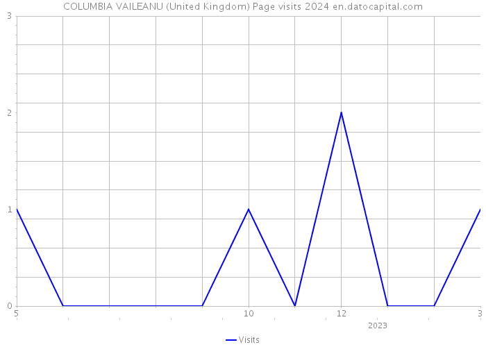 COLUMBIA VAILEANU (United Kingdom) Page visits 2024 