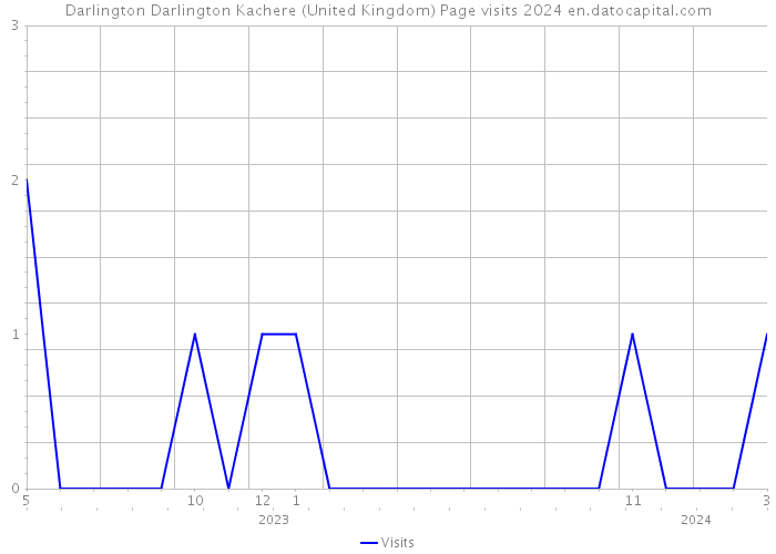 Darlington Darlington Kachere (United Kingdom) Page visits 2024 