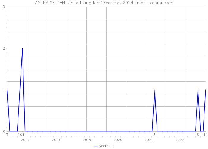 ASTRA SELDEN (United Kingdom) Searches 2024 
