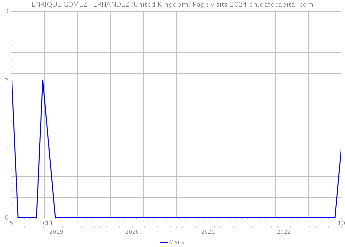 ENRIQUE GOMEZ FERNANDEZ (United Kingdom) Page visits 2024 