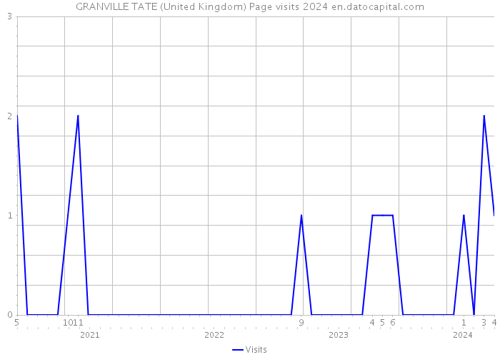 GRANVILLE TATE (United Kingdom) Page visits 2024 