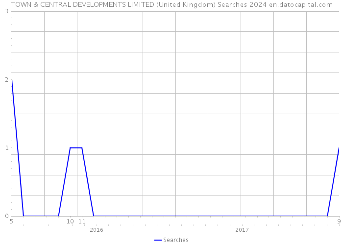 TOWN & CENTRAL DEVELOPMENTS LIMITED (United Kingdom) Searches 2024 