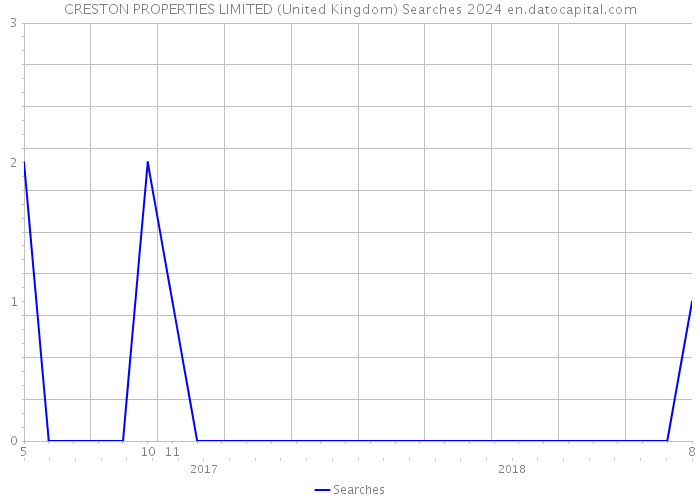 CRESTON PROPERTIES LIMITED (United Kingdom) Searches 2024 
