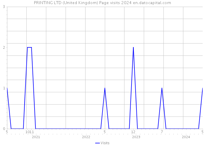 PRINTING LTD (United Kingdom) Page visits 2024 