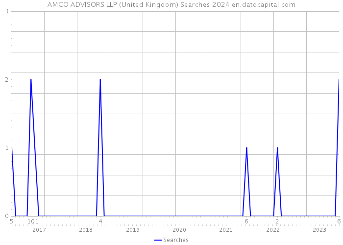 AMCO ADVISORS LLP (United Kingdom) Searches 2024 