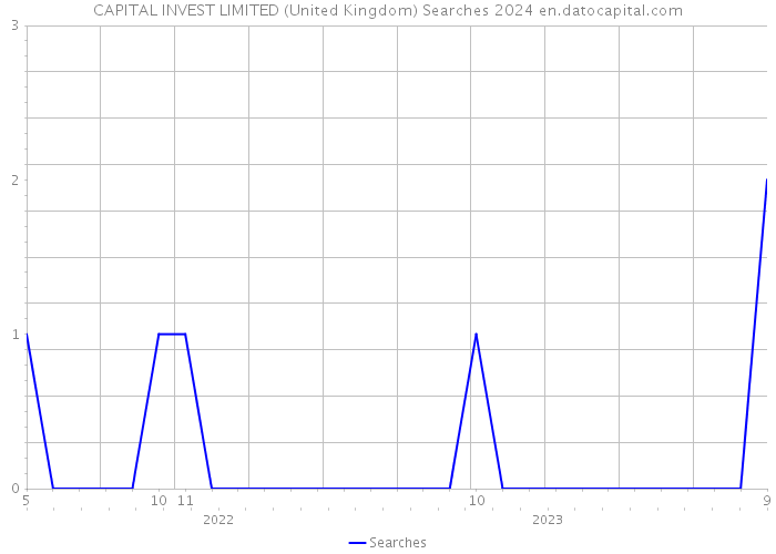 CAPITAL INVEST LIMITED (United Kingdom) Searches 2024 