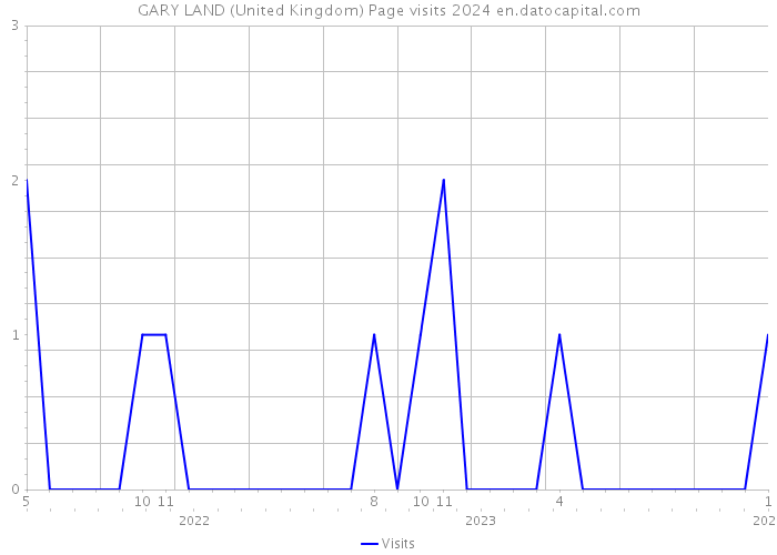 GARY LAND (United Kingdom) Page visits 2024 
