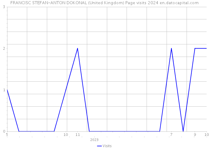 FRANCISC STEFAN-ANTON DOKONAL (United Kingdom) Page visits 2024 