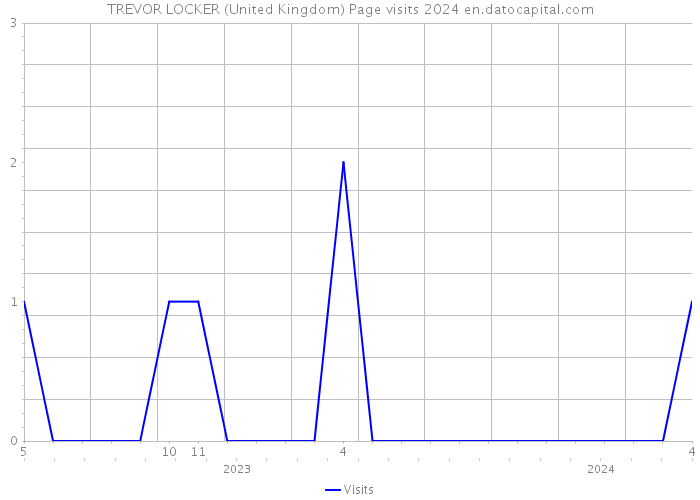 TREVOR LOCKER (United Kingdom) Page visits 2024 