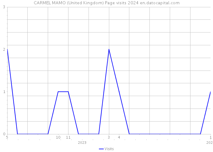 CARMEL MAMO (United Kingdom) Page visits 2024 