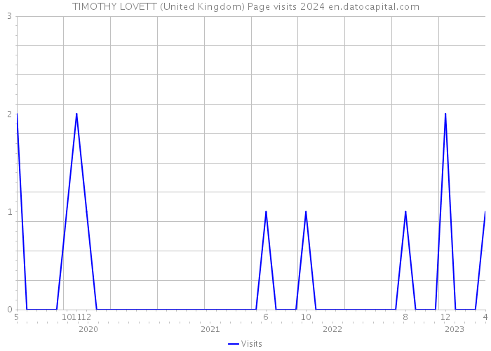 TIMOTHY LOVETT (United Kingdom) Page visits 2024 
