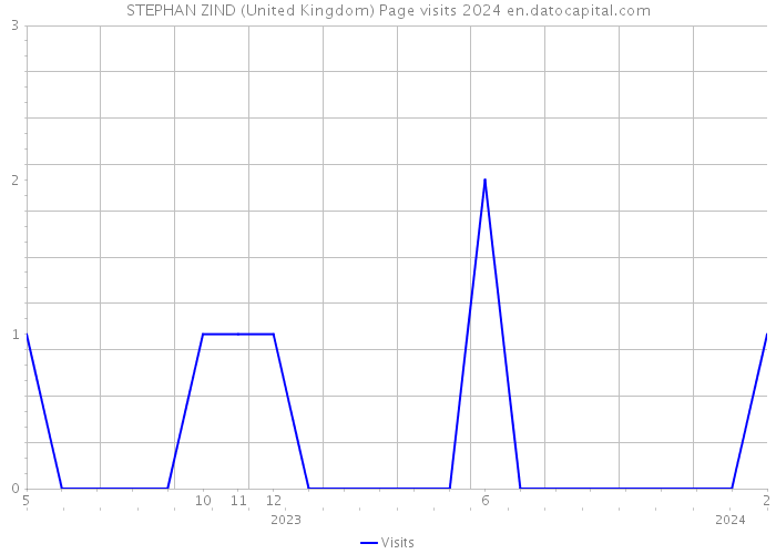 STEPHAN ZIND (United Kingdom) Page visits 2024 