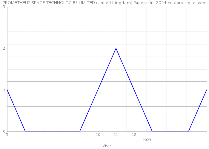 PROMETHEUS SPACE TECHNOLOGIES LIMITED (United Kingdom) Page visits 2024 